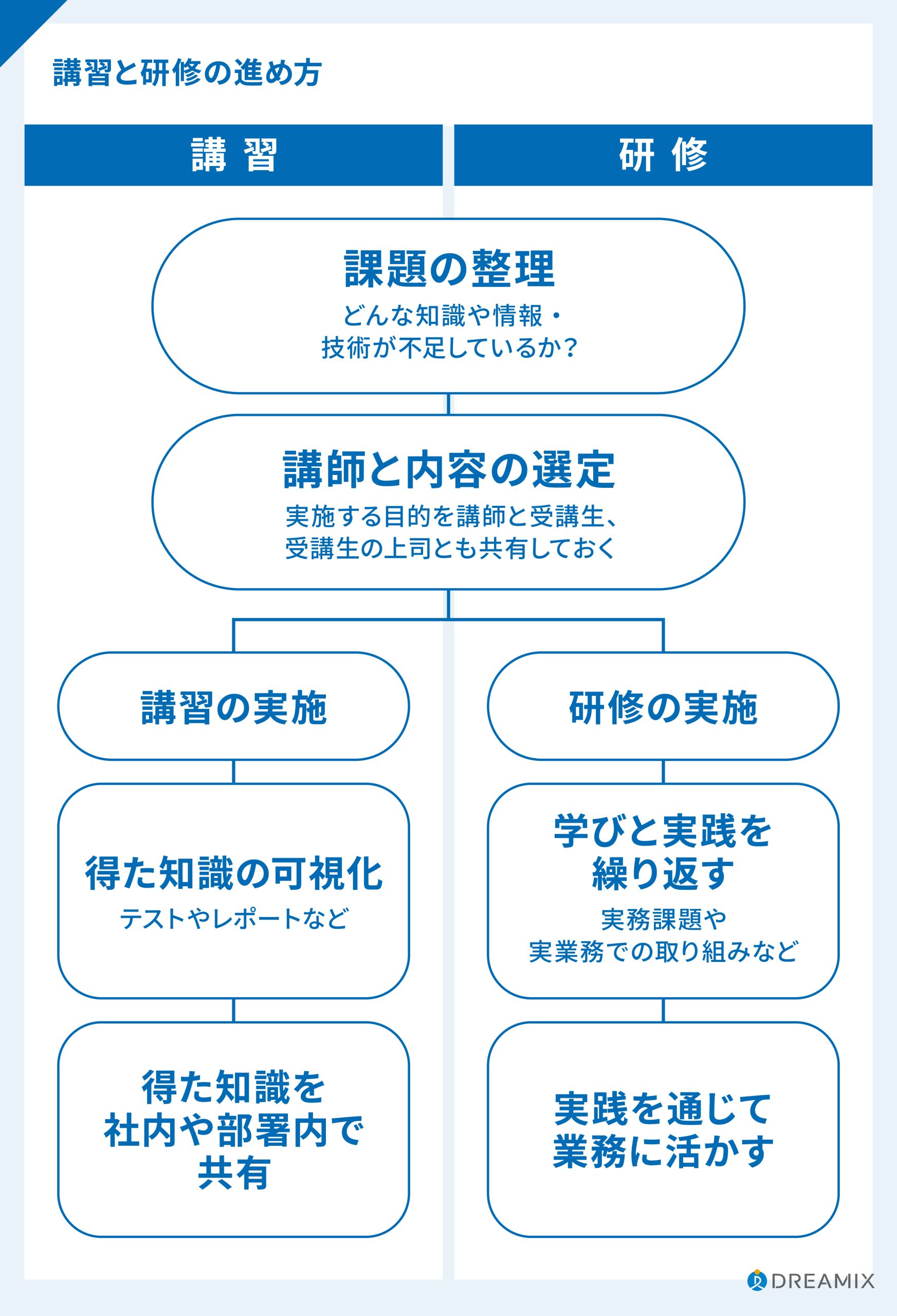 講習と研修の進め方の違い